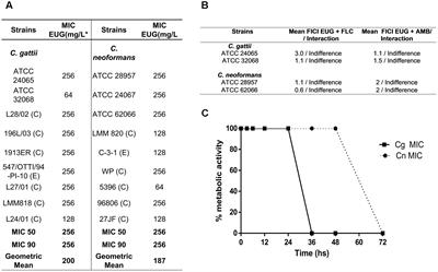 Eugenol Induces Phenotypic Alterations and Increases the Oxidative Burst in Cryptococcus